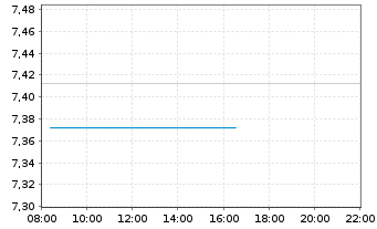 Chart Redfin Corporation - Intraday
