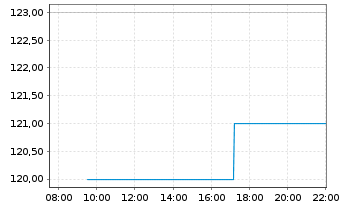 Chart Regal Rexnord Corp. - Intraday