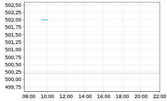 Chart Regeneron Pharmaceuticals Inc. - Intraday