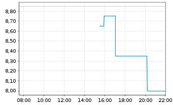 Chart Regenxbio Inc. - Intraday