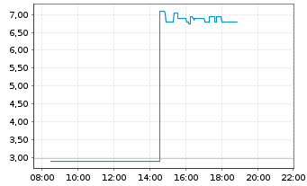 Chart Regulus Therapeutics Inc. - Intraday