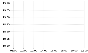 Chart Regions Financial Corp. - Intraday