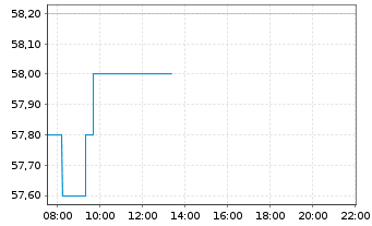 Chart Reliance Industries Ltd. GDRs144A - Intraday