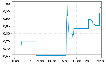 Chart Relmada Therapeutics Inc. - Intraday