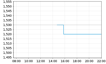 Chart Emeren Group Ltd. Sp ADRs - Intraday