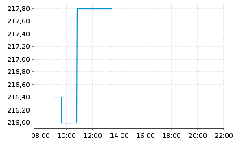 Chart Republic Services Inc. - Intraday