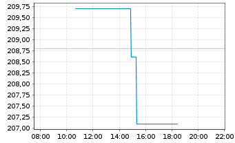 Chart ResMed Inc. - Intraday