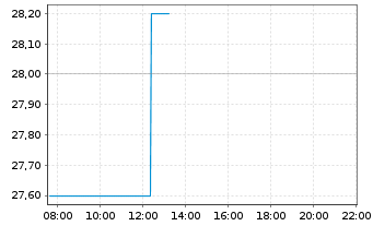 Chart Resideo Technologies Inc. - Intraday