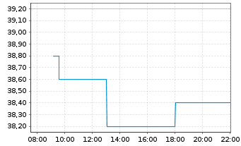 Chart Revolution Medicines Inc. - Intraday