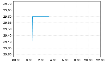 Chart Rexford Industrial Realty Inc. - Intraday