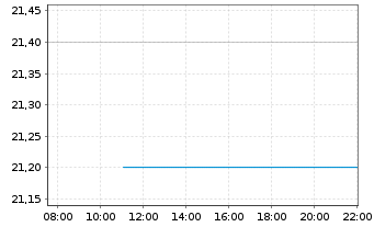 Chart Reynolds Consumer Product.Inc. - Intraday