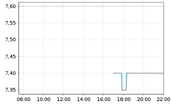 Chart Rezolute Inc. - Intraday
