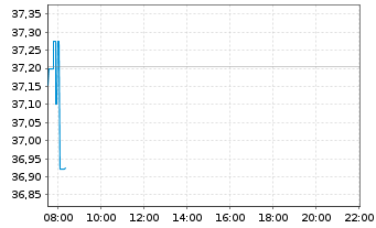 Chart Rigetti Computing Inc. - Intraday