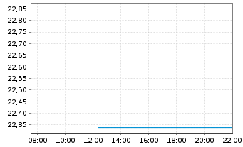 Chart RingCentral Inc. Shares A  - Intraday