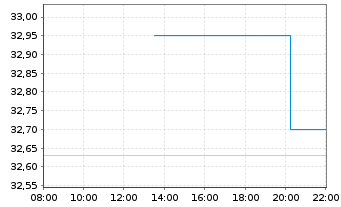 Chart RingCentral Inc. Shares A  - Intraday