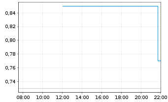 Chart Ring Energy Inc. - Intraday