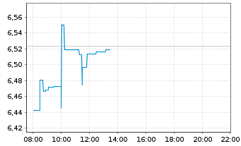 Chart Riot Platforms Inc. - Intraday