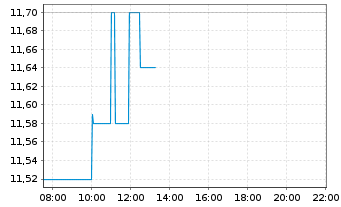 Chart Rivian Automotive Inc. - Intraday