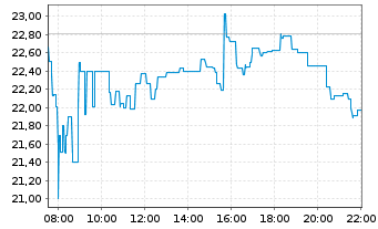 Chart Rocket Lab USA Inc. - Intraday