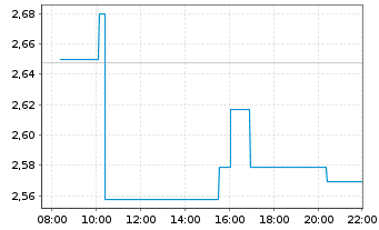 Chart Rocket Pharmaceuticals Inc. - Intraday