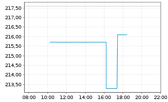 Chart Rockwell Automation Inc. - Intraday