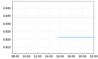 Chart Rockwell Medical Inc. - Intraday