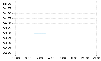 Chart Rogers Corp. - Intraday