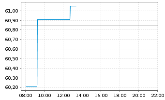 Chart Roku Inc. Cl. A - Intraday