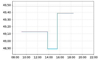 Chart Rollins Inc. - Intraday