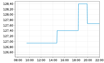 Chart Ross Stores Inc. - Intraday