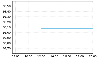 Chart Royal Bank of Canada DL-Medium-Term Notes 2021(26) - Intraday