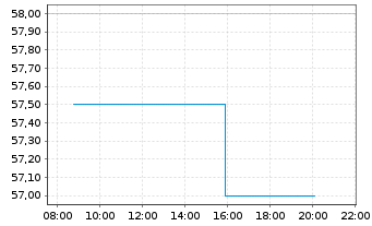 Chart Shell PLC ADRs - Intraday