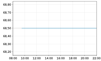 Chart Shell PLC ADRs - Intraday