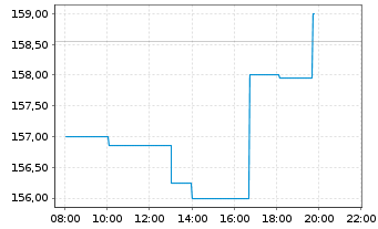 Chart Royal Gold Inc. - Intraday