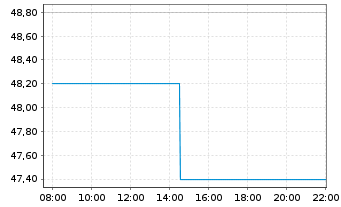 Chart Ryanair Holdings PLC Sp.ADRs - Intraday