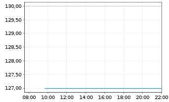 Chart Ryder System Inc. - Intraday