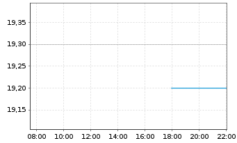 Chart Ryerson Holding Corp. - Intraday