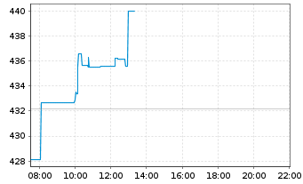 Chart S&P Global Inc. - Intraday