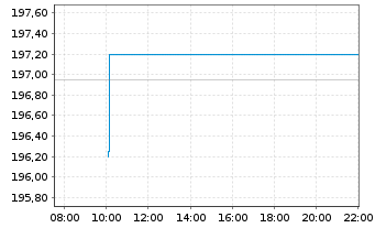 Chart SBA Communications Corp. Class A - Intraday