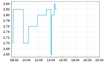 Chart Safe & Green Holdings Corp. - Intraday