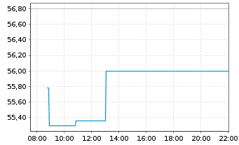 Chart SL Green Realty Corp. - Intraday