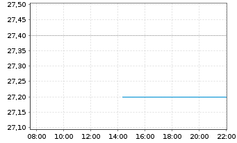 Chart SLM Corp. - Intraday