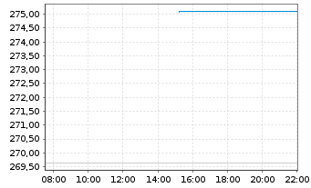 Chart SPDR Gold Trust Reg. Gold Shares o.N. - Intraday
