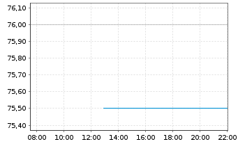 Chart SS&C Technologies Holdings - Intraday