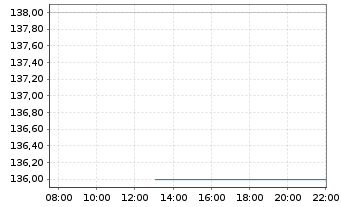 Chart SPX Technologies Inc. - Intraday
