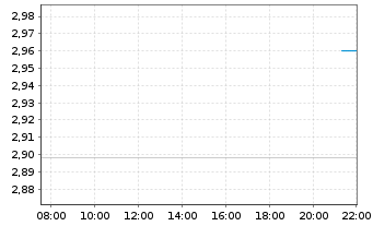 Chart Sabre Corp. - Intraday