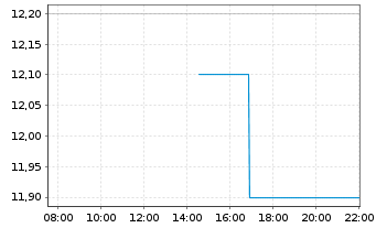 Chart Sable Offshore Corp.  - Intraday