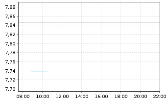 Chart Sage Therapeutics Inc. - Intraday