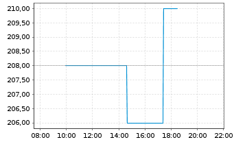 Chart Saia Inc. - Intraday