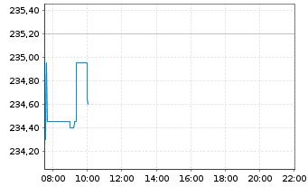 Chart Salesforce Inc. - Intraday